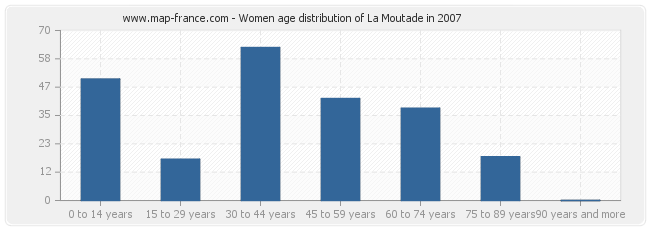 Women age distribution of La Moutade in 2007